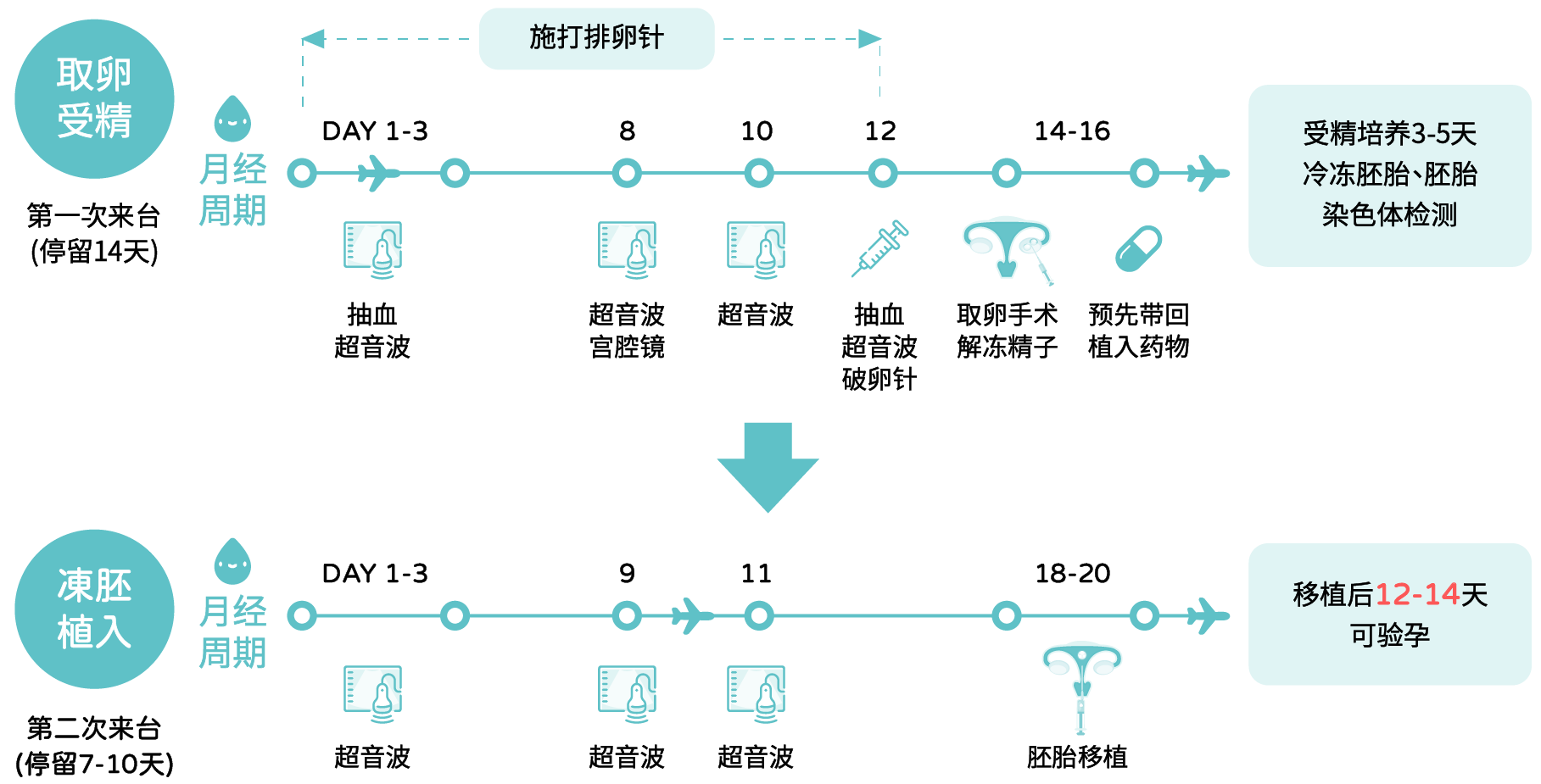 借精疗程