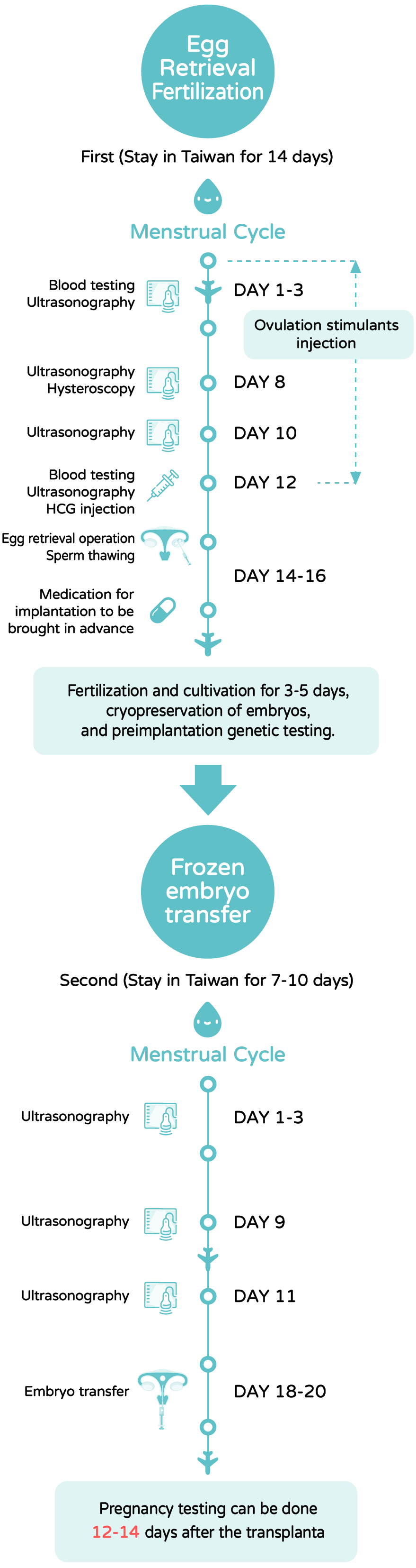 Sperm Recipient program