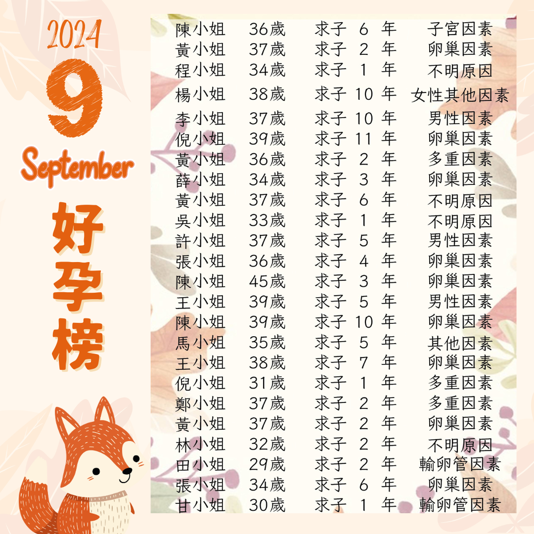 【安安開元】9月好孕榜大豐收~